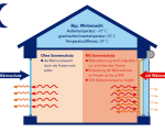 Energie sparen mit Sonnenschutz